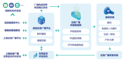 綜合應急傳播管理平臺