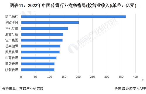 預見2023 2023年中國傳媒行業市場規模 競爭格局及發展前景預測 未來市場規模有望突破7000億元