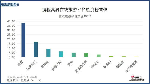 2020年9月中國旅游行業(yè)網(wǎng)絡(luò)關(guān)注度分析報(bào)告