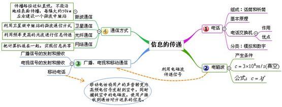 中考物理復習單元思維導圖:十、信息的傳遞