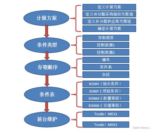 拓展總結二 mm模塊特殊業務特點及相關配置