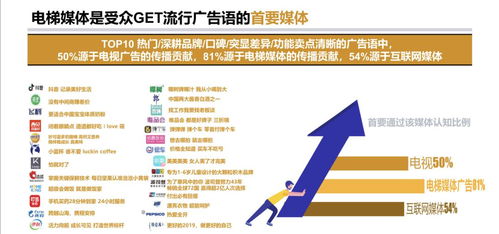 廣告要想流行起來(lái) 為什么還得靠分眾電梯媒體