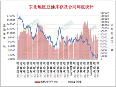 5月25日東北工廠豆油庫存及未執行合同統計