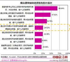 暑期國產進口片觀影動機有差別 app成信息渠道新寵
